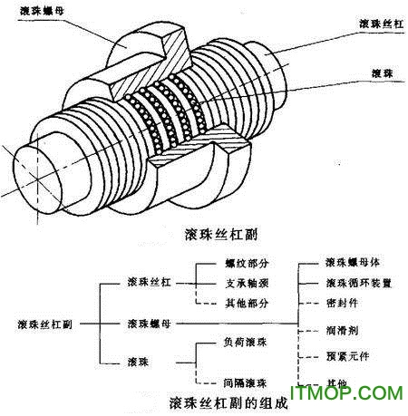 滚珠丝杠副选型表
