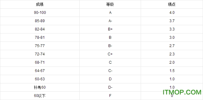 杭电平均成绩绩点计算器v1.0 通用版
