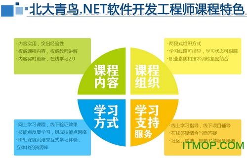 北大青鸟 ASP.NET 32讲视频打包免费版